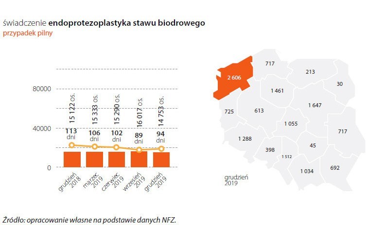 W 2019 r. w porównaniu z 2018 r. zmniejszyły się kolejki...