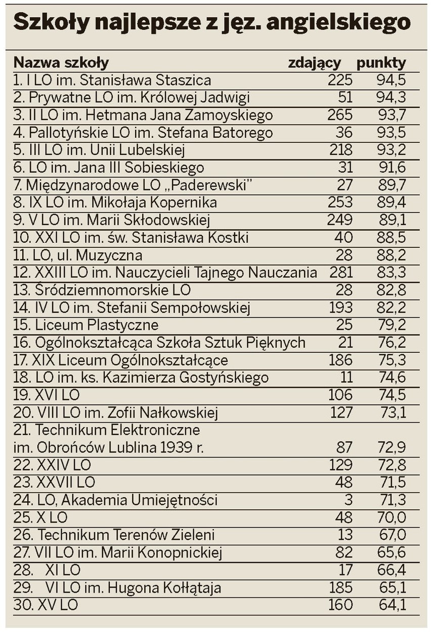 Wyniki matur 2013: Ranking najlepszych szkół w Lublinie