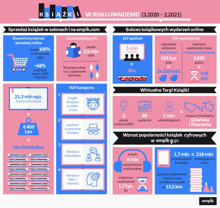 Polacy w czasie pandemii czytają więcej książek. Empik...