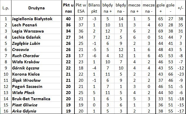 'Bezbłędna tabela', czyli jak wyglądałaby Ekstraklasa bez błędów sędziów (33. kolejka)