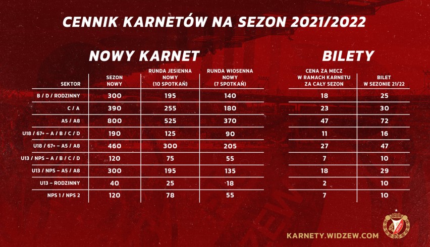 Widzew ustalił ceny karnetów na mecze ekstraklasy. O ile zdrożały karnety? Co na to kibice?