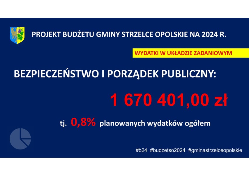 Tak prezentuje się budżet gminy Strzelce Opolskie na 2024 r.