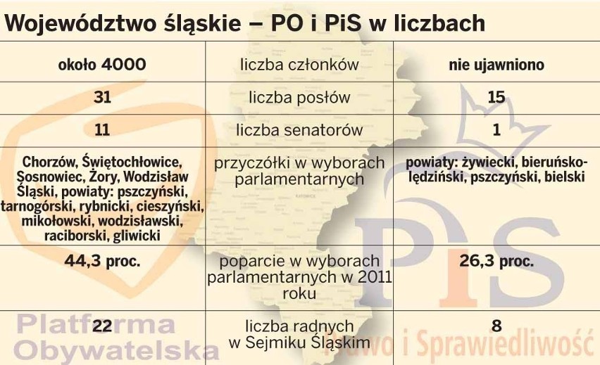 Platforma i PiS na Śląsku w przeddzień decydującego starcia