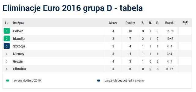 Tabela grupa D