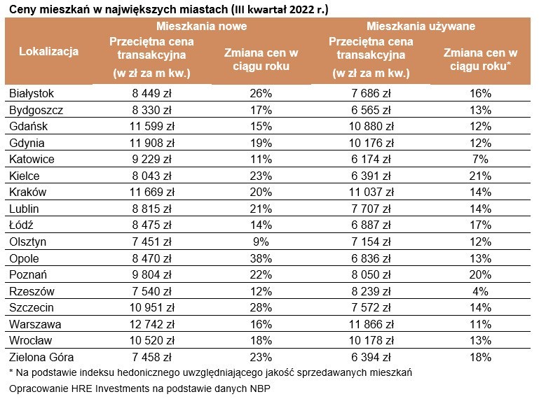 Ceny nowych i używanych mieszkań w największych miastach w...