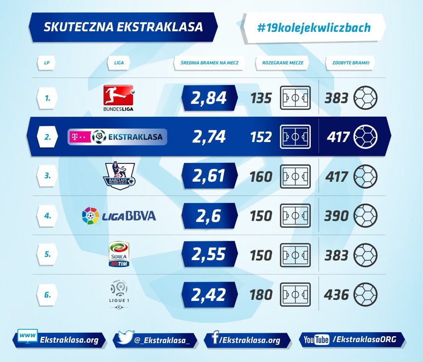 T-Mobile Ekstraklasa lepsza od... Premier League i Primera Division