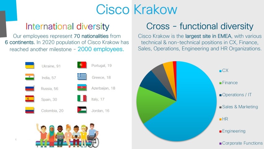 Cisco w Krakowie