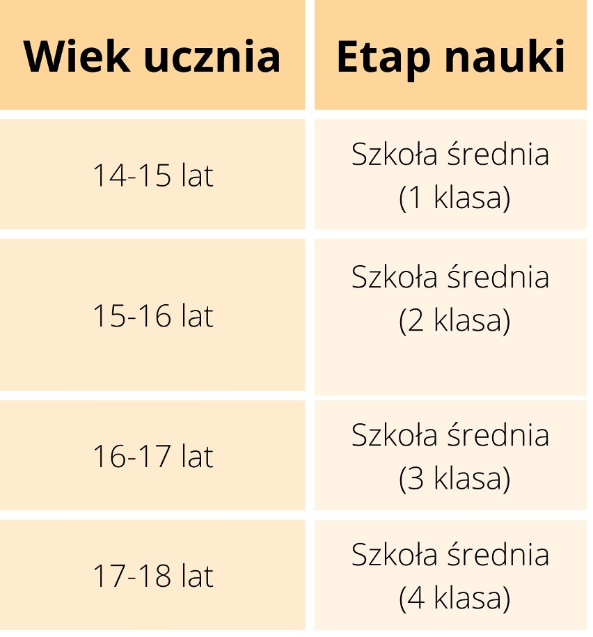 Ile lat ma się w 3., a ile w 6. klasie szkoły podstawowej? Szkoła a wiek dziecka. Tak przedstawiają się etapy edukacji w polskiej szkole