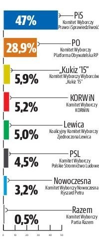 Sondaż Dziennika Polskiego: Małopolska dla PiS, jak niemal cały kraj [WIDEO]