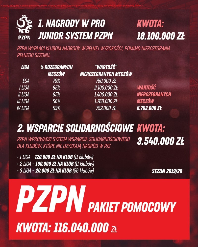 Pakiety pomocniczny PZPN - ponad 116 milionów dla polskiej piłki!