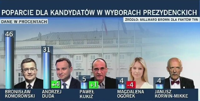 Gdyby wybory odbyły się w niedzielę, 22 marca, w pierwszej turze wygrałby Bronisław Komorowski.