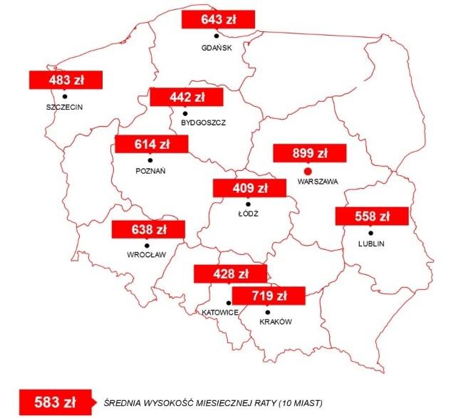 Wysokość raty kredytu hipotecznego zaciągniętego na zakup kawalerkiWysokość raty kredytu zaciągniętego na zakup kawalerki.Założenia wzięte do obliczeń: nabywca mieszkania dysponuje 20-procentowym wkładem własnym, zadłuża się na 30 lat w systemie rat równych, marża kredytowa wynosi 2,09 pro., a WIBOR 3M przyjęto na poziomie z połowy miesiąca (1,69 proc.)