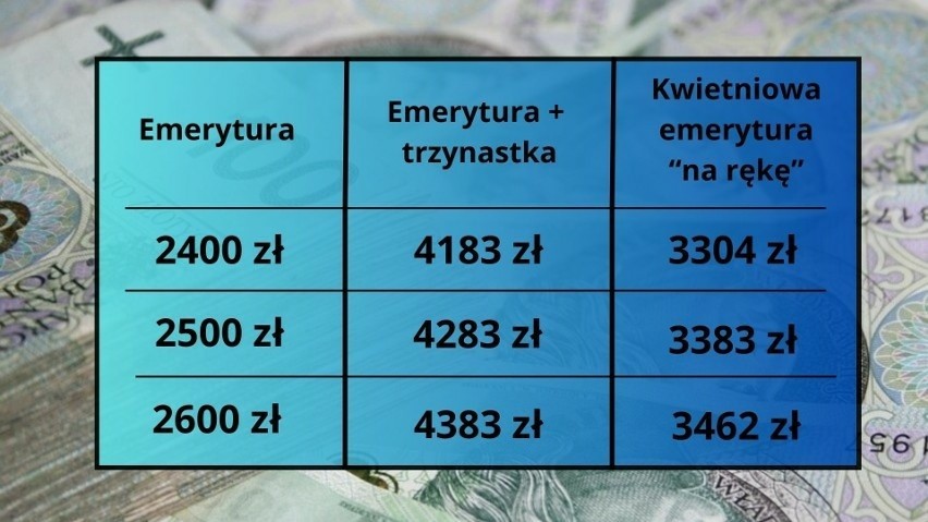 Wyliczenia emerytur 2400-2600 złotych z dodatkiem trzynastek...