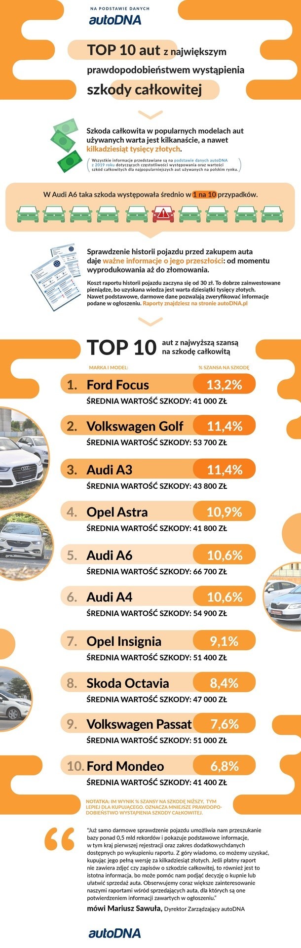 Popularne w Polsce modele aut używanych są obarczone dość sporym ryzykiem wystąpienia szkody całkowitej wartej kilkanaście, a nawet kilkadziesiąt tysięcy złotych. W przypadku popularnych modeli w rodzaju Audi A6 czy A4 odsetek sprawdzeń, w których wystąpiła dla tych aut szkoda całkowita, w 2019 r. sięgnął średnio ponad 10% - wynika z zestawienia przygotowanego przez serwis autoDNA. Fot. autoDNA