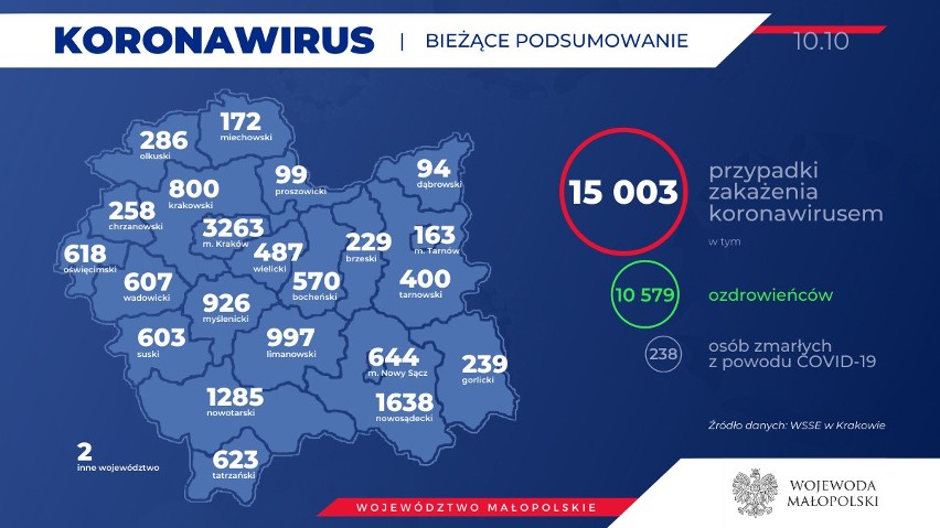 Takiego przyrostu chorych w powiecie krakowskim jeszcze nie było. Kolejny rekord zakażonych koronawirusem