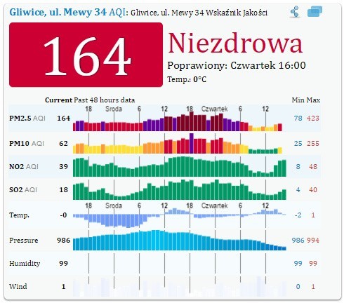 Takie przekroczenia pyłów były w Śląskiem w czwartek po południu