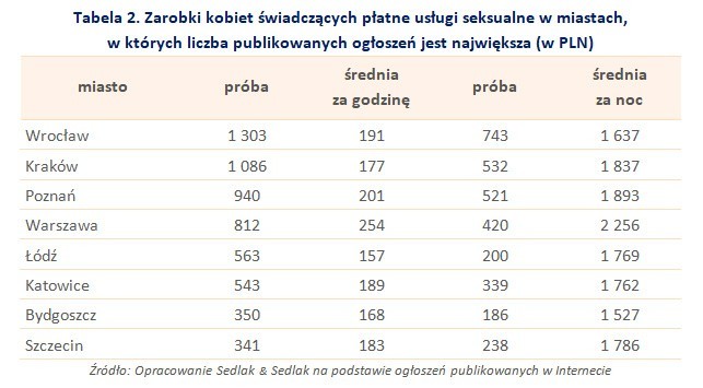 Ile zarabiają panie świadczące usługi seksualne w...