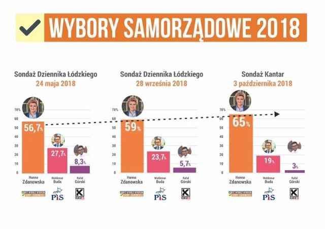 Wyniki sondażu przeprowadzonego na zlecenie KWW Hanny Zdanowskiej.