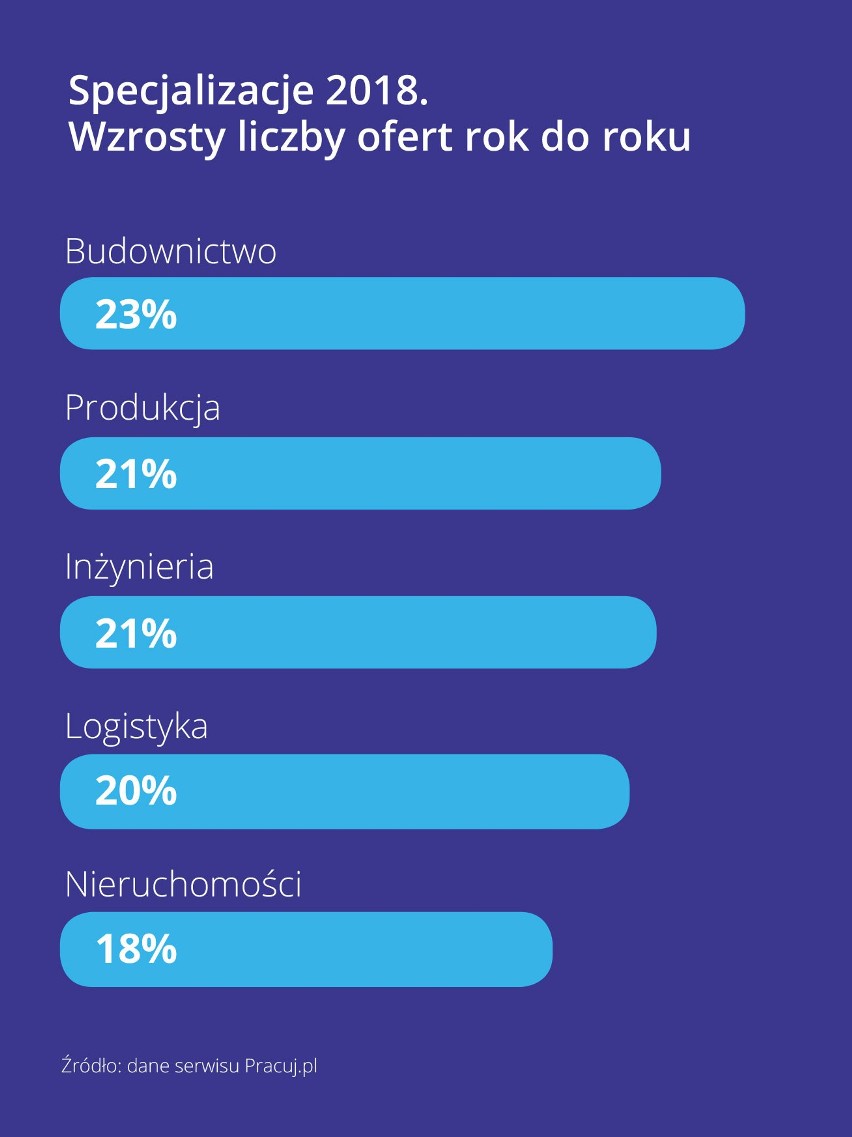 O ile w czołówce najczęściej poszukiwanych specjalizacji...