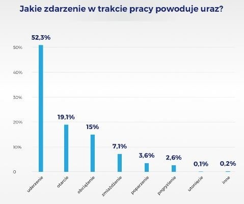 Najczęściej urazy są spowodowane przez uderzenie. To 52,3...