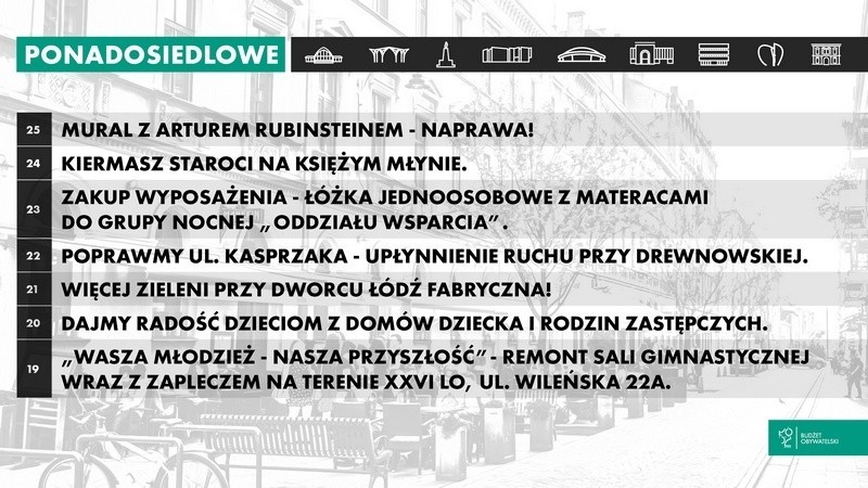 Budżet obywatelski Łodzi na 2019 r. Ogłoszono projekty, które zwyciężyły w głosowaniu