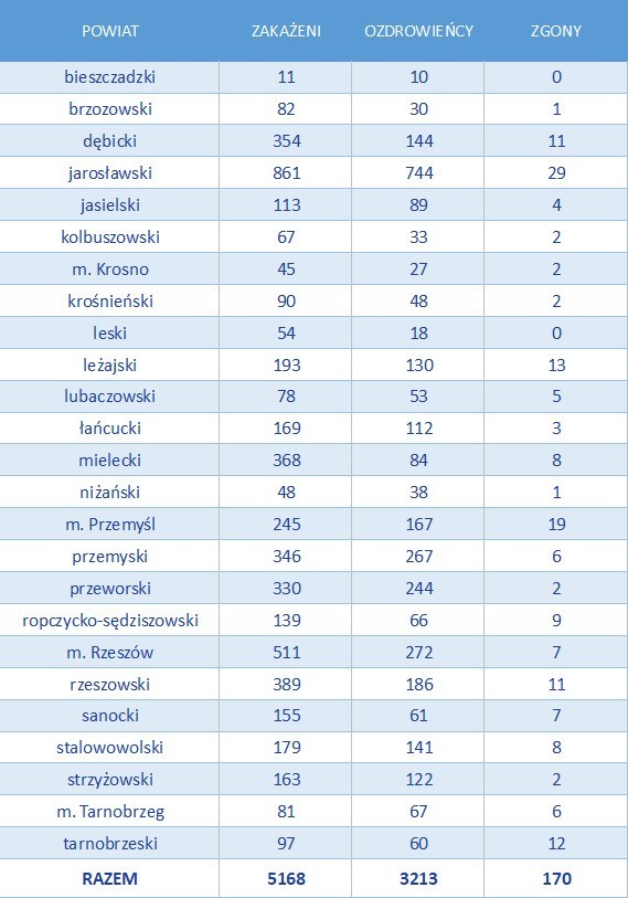 Gigantyczny wzrost zakażeń w Polsce! 4 280 nowych przypadków i 76 zgonów. Na Podkarpaciu 256 zakażeń. Nie żyje 8 osób [RAPORT 8.10]