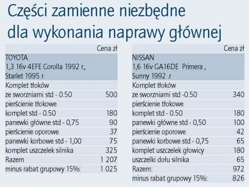 Centrum sprzedaży części do silników