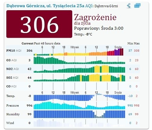 Jakość powietrza w Dabrowie Górniczej: Wskaźnik 306