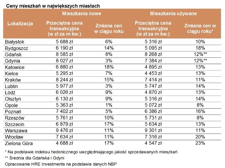 W tych polskich miastach mieszkania podrożały najbardziej. Bydgoszcz w czołówce [ceny za metr kwadratowy nowego i używanego mieszkania]