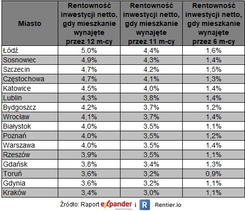 Rentowność najmu w wybranych miastach.