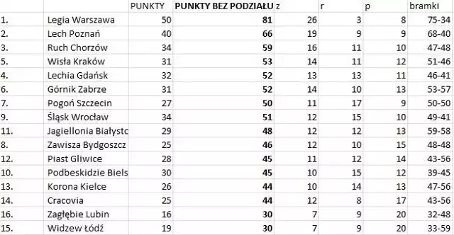 Tabela po 37 kolejkach, bez podziału punktów