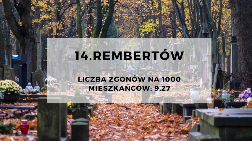 Śmiertelność w Warszawie. W których dzielnicach umiera najwięcej osób?