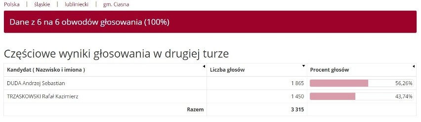 Wyniki wyborów prezydenckich 2020 w Lublińcu. Rafał Trzaskowski zwycięża w mieście, a Andrzej Duda w powiecie