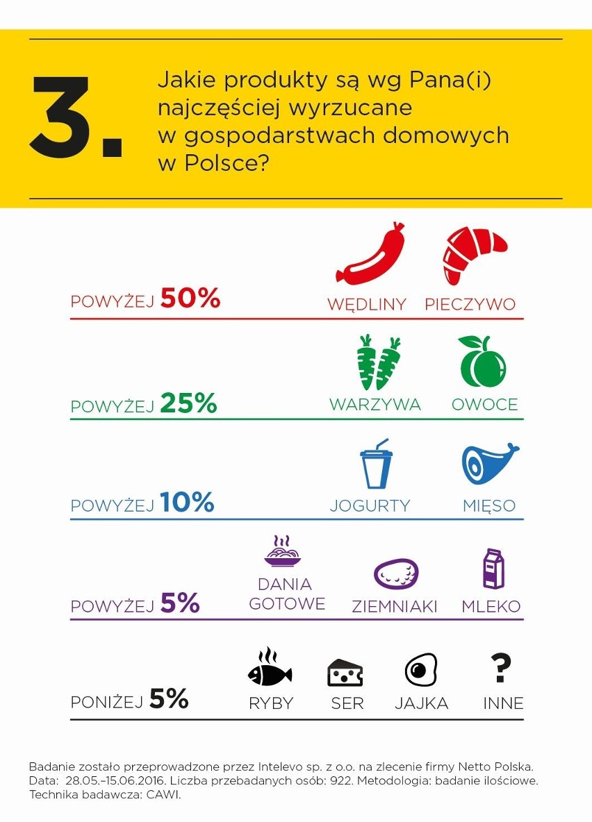 Netto: poprzemy każdą inicjatywę, aby ograniczyć marnowanie żywności w Polsce