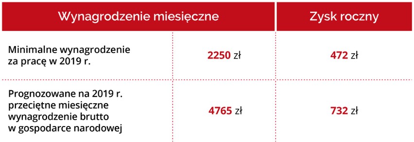 Niższy PIT: 20.01.2020 r. W 2020 r. dalej dla wszystkich niższa stawka podatku,  teraz także wyższe koszty pracownicze