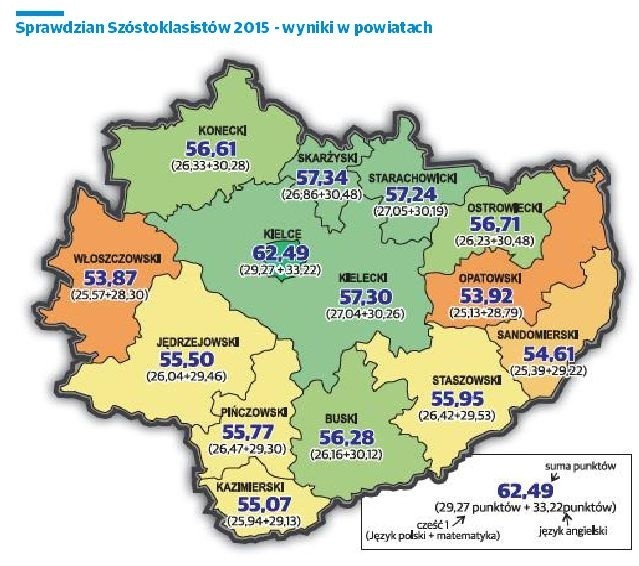 Sprawdzian szóstoklasisty 2015 w Świętokrzyskiem. Wyniki we wszystkich powiatach, miastach i gminach. Kielce górą