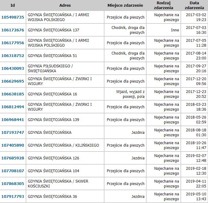 Tempo 30 w Gdyni to fikcja? Aktywiści miejscy domagają się wprowadzenia kolejnych utrudnień dla kierowców. Władze Gdyni to analizują