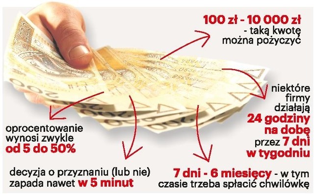 Z najnowszego raportu Biura Informacji Kredytowej wynika, że Polacy zaciągają najwięcej chwilówek