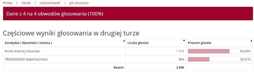 Wyniki wyborów prezydenckich w powiecie częstochowskim. Wygrana Andrzeja Dudy, ale w kilku gminach triumfował Rafał Trzaskowski