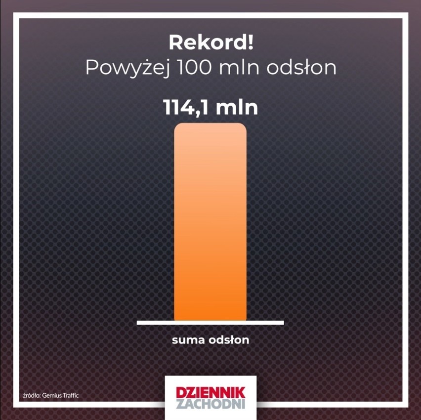 Mamy rekord! Ponad 100 milionów odsłon w sierpniu 2020 w serwisach dziennikzachodni.pl i slaskie.naszemiasto.pl. Dziękujemy za zaufanie