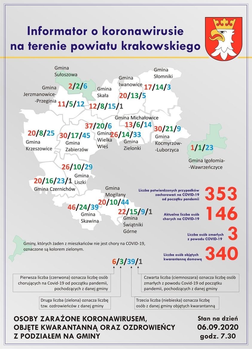 Powiat krakowski. Nowych zakażeń bardzo dużo, ale jeszcze większy przyrost ozdrowieńców