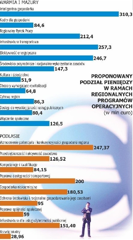 Po kilku miesiącach analiz i konsultacji powstały ostateczne propozycje podziału środków w każdym z regionów