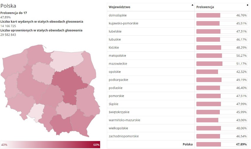 Frekwencja w wyborach prezydenckich 2020 - dane na godz....