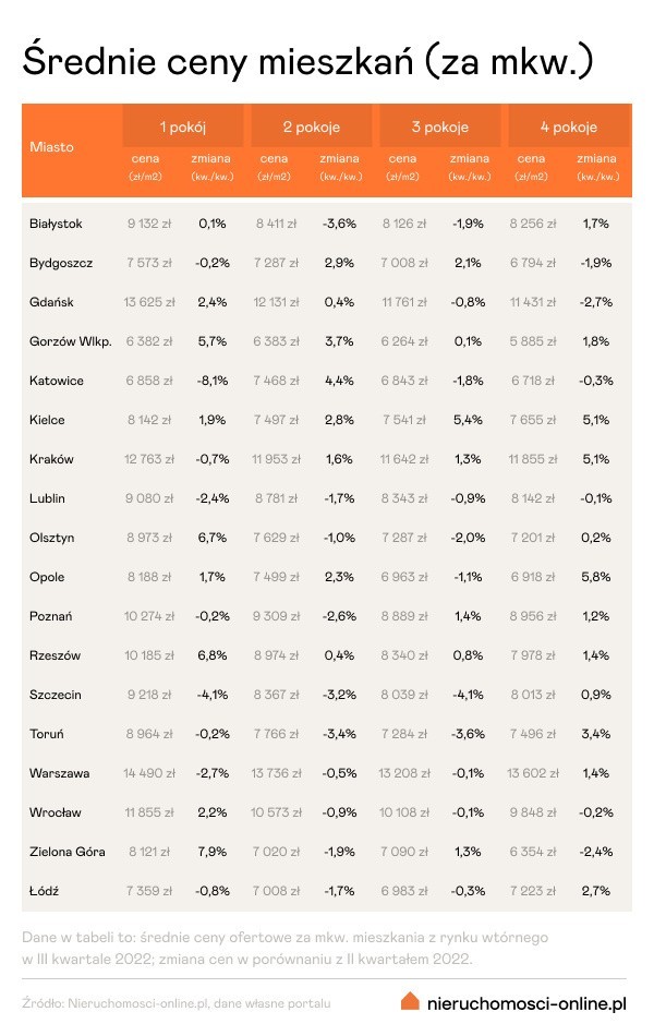 Średnie ceny mieszkań w III kw. 2022 r.