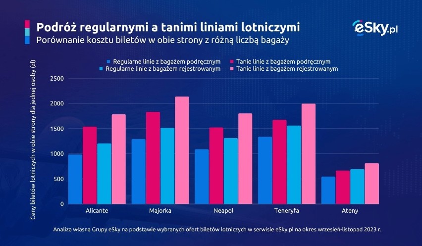 Z analizy eSky.pl wynika, że na wakacje we wrześniu i...