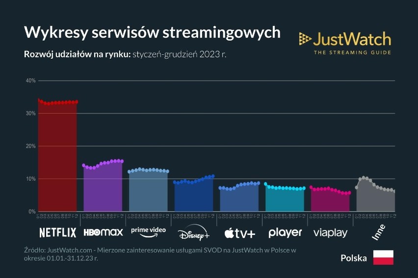 Rok 2023 należał w Polsce do Netflix, czyli serwis wciąż...