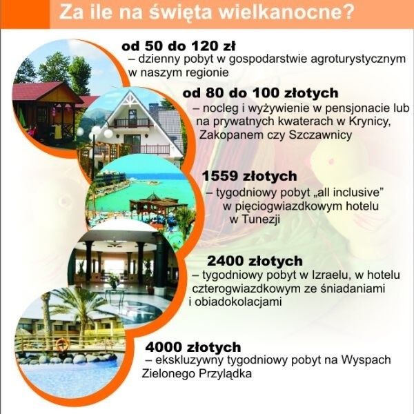 Za ile na święta wielkanocne?