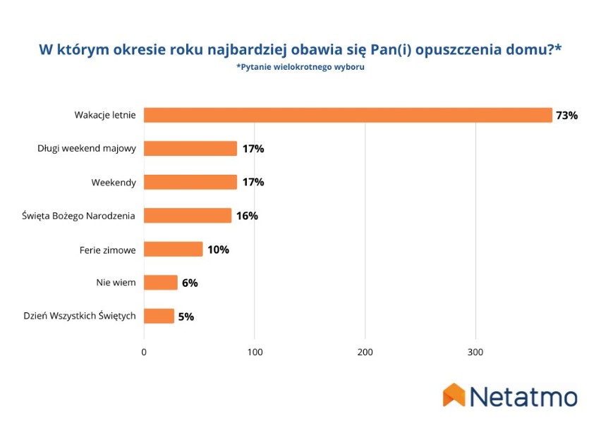 Podczas urlopu co drugi Polak martwi się o bezpieczeństwo swojego domu lub mieszkania