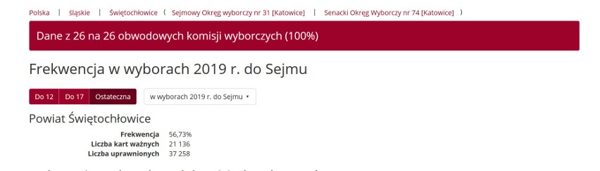 Wyniki wyborów  2019 w Świętochłowicach. Kto wygrał wybory do Sejmu i Senatu w Świętochłowicach? Wyniki PKW 