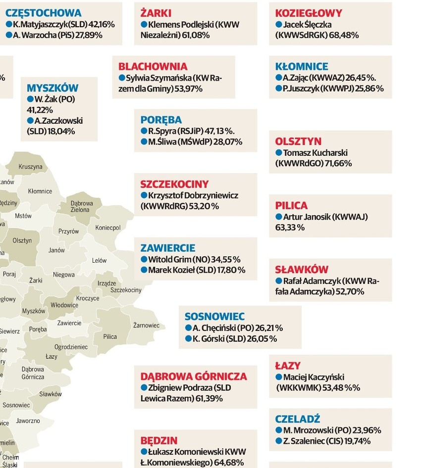 Wielcy zwycięzcy i wielcy przegrani wyborów 2014 w woj....